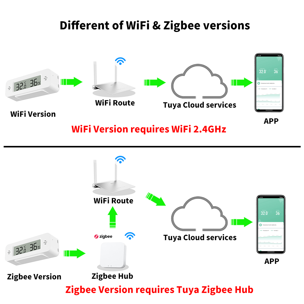 Tuya WiFi/Zigbee Temperature H - Digital Hygrometer Probe recension och pris